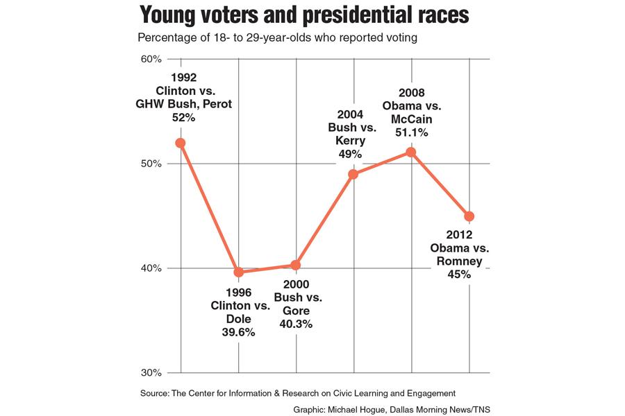 Chart of youth voter turnout. (Used with limited license: Dallas Morning News 2016)