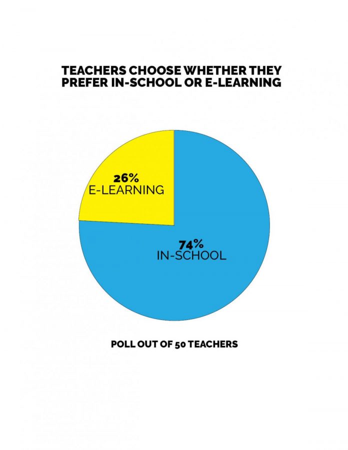Teachers choose if they prefer to teach an all e-learning class or an all in-person class for the 2020 school year. The majority chose all in-person classes.
