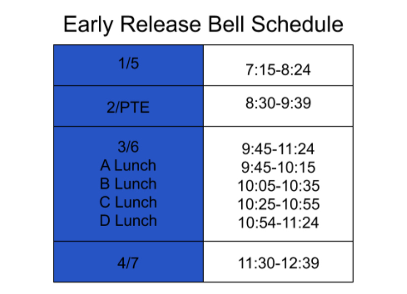 This is a chart for the new early release bell schedule. This will be useful for students to be able to readjust to the new schedule.
