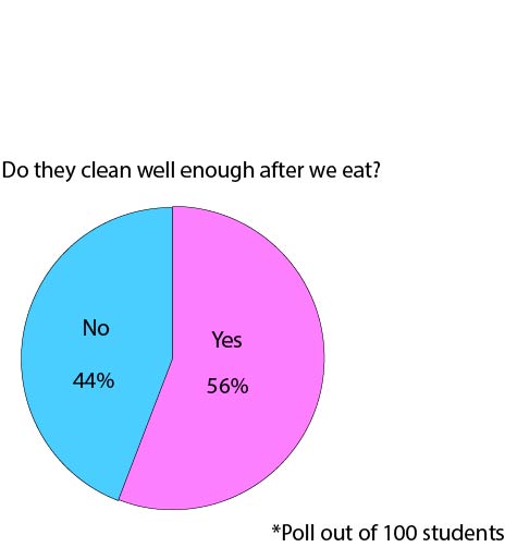 Do they clean well enough after we eat?: Poll