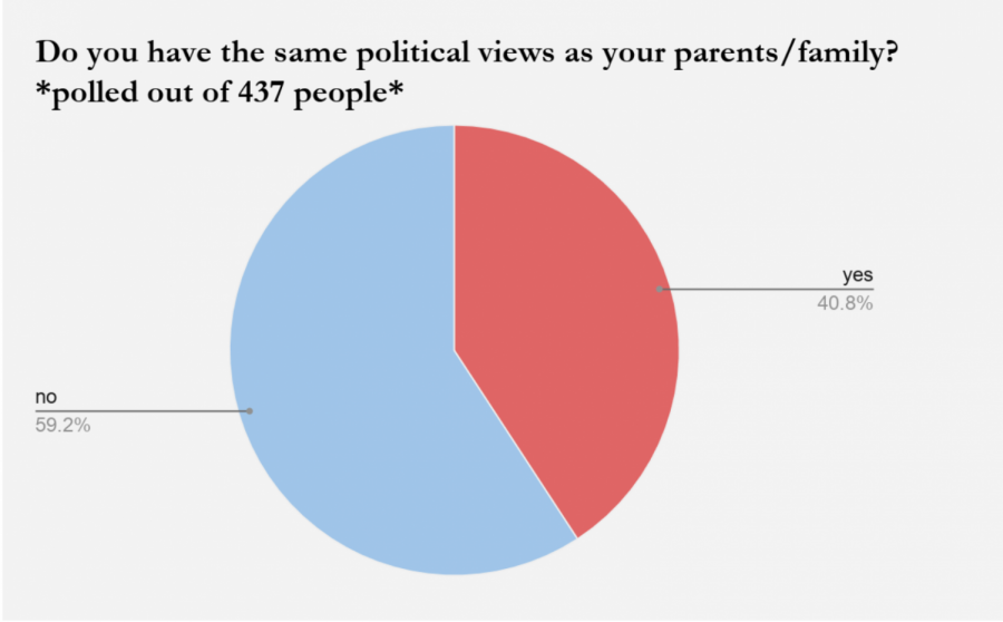 Do kids share the same political views as their parents?
