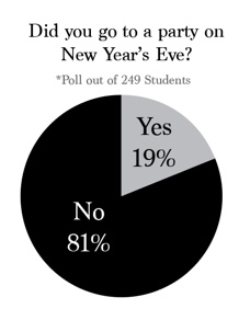 Did you go to a party on New Years Eve?: Poll