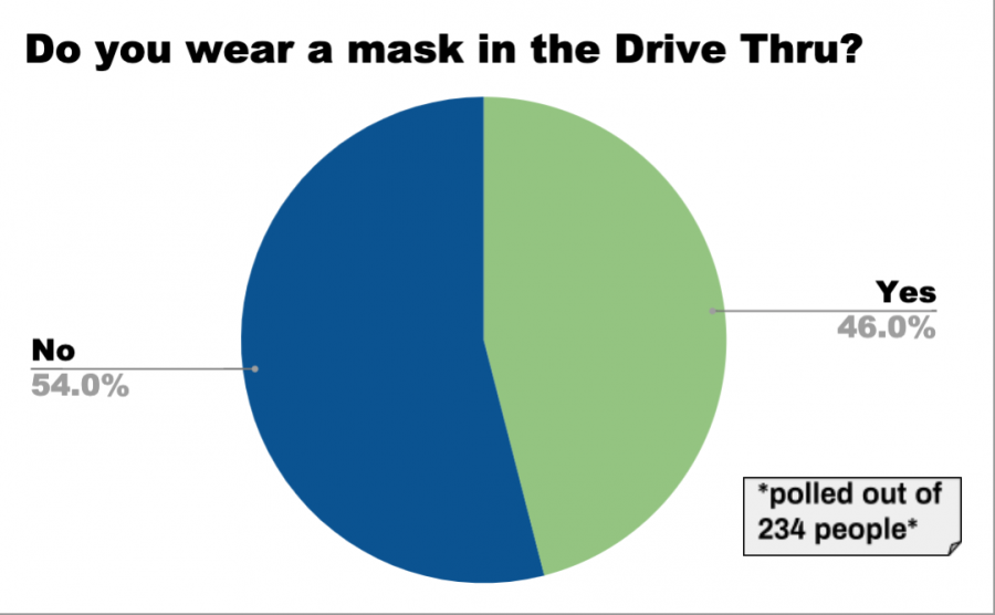 Do you wear a mask in the drive thru?