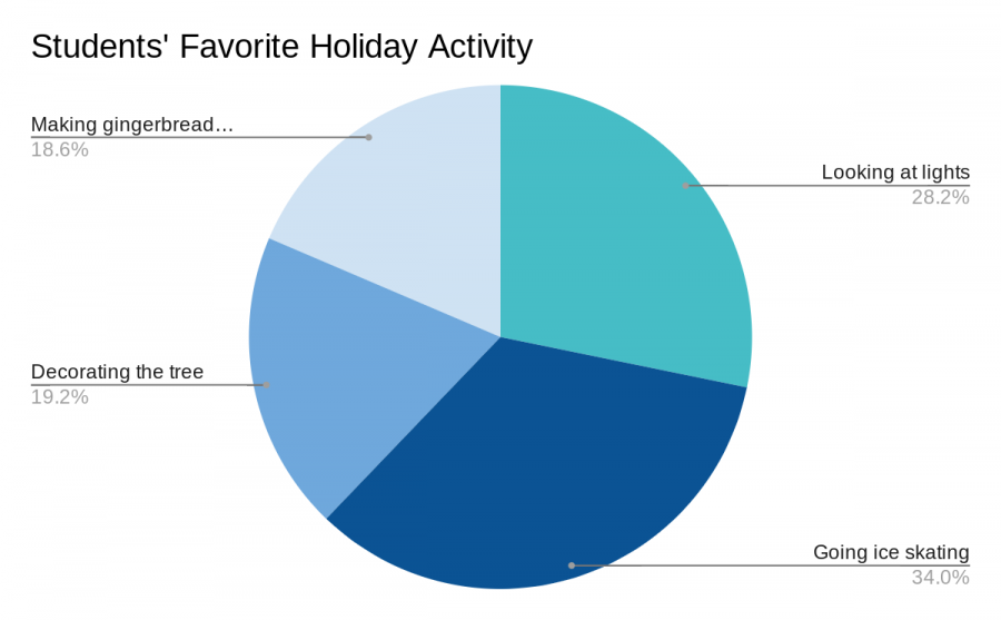 Favorite holiday activities: Poll