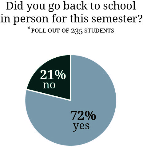 Did you go back to school in person this semester?