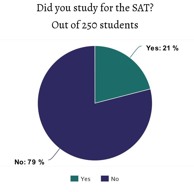 Did you study for the SAT?: poll