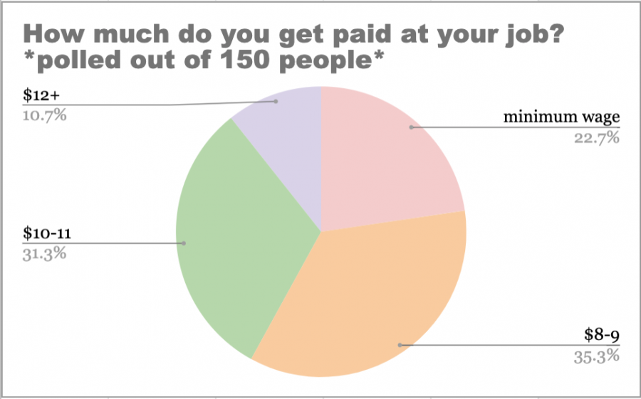 How much do you get paid?: Poll