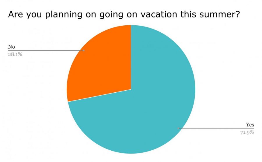 Are you planning on going on vacation this summer?