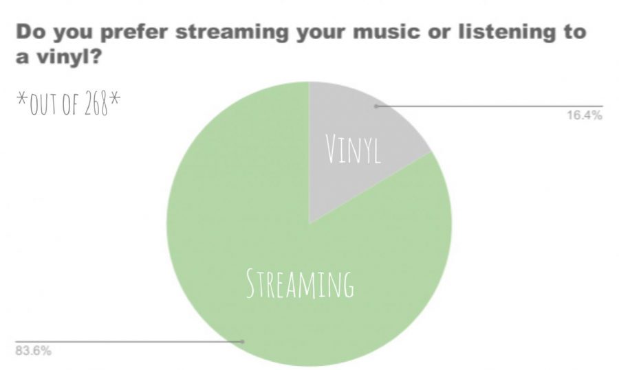 Do students prefer streaming their music, or listening to it on a vinyl. 83% of the 268 students preferred to stream their music, while 16.4% would rather listen to a vinyl record?