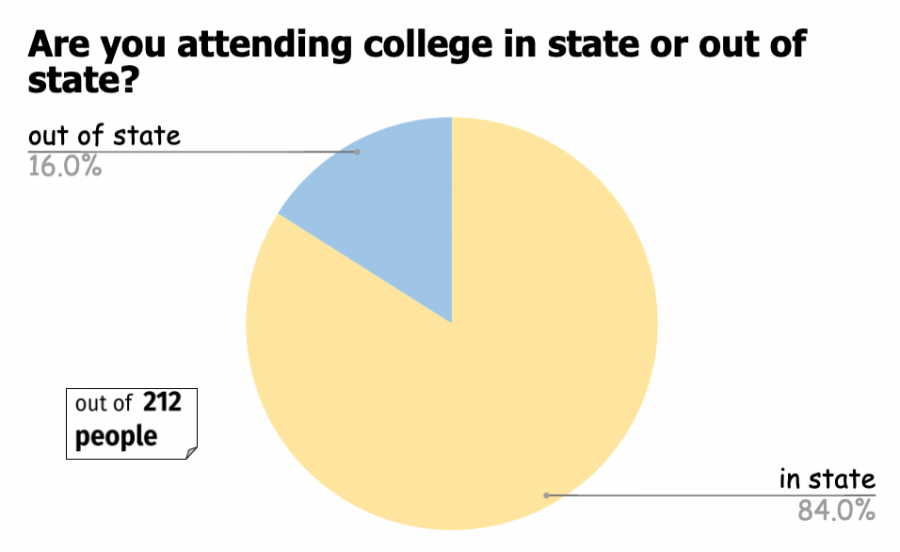 Are you attending college in state or out of state?